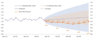 Gráfico fortalecimiento del dólar 2025